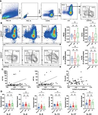 Potential correlation of allograft infiltrating group 2 innate lymphoid cells with acute rejection after liver transplantation